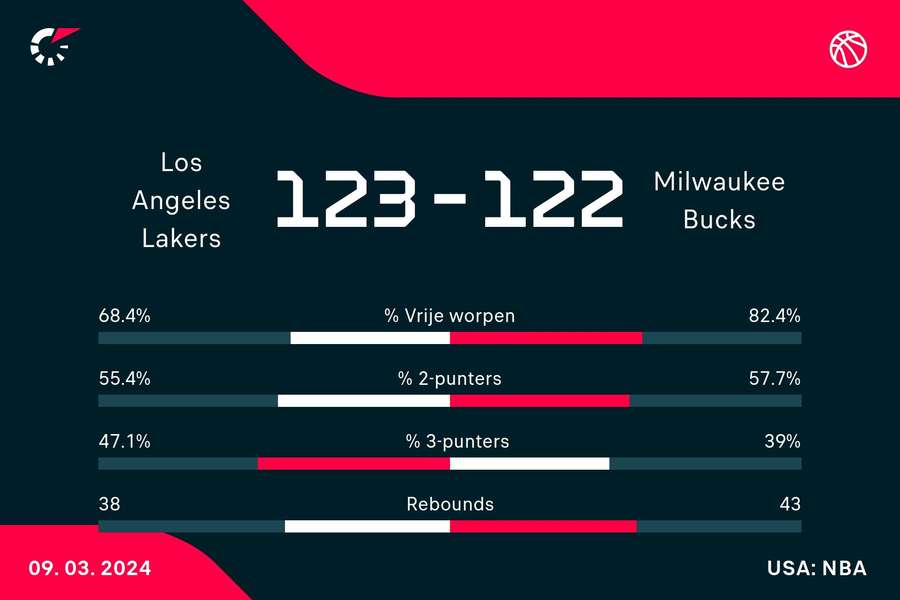 Statistieken Lakers - Bucks
