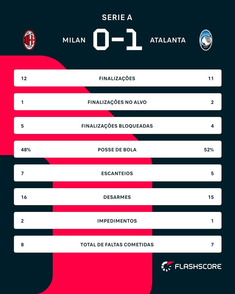 As estatísticas de Milan 0x1 Atalanta