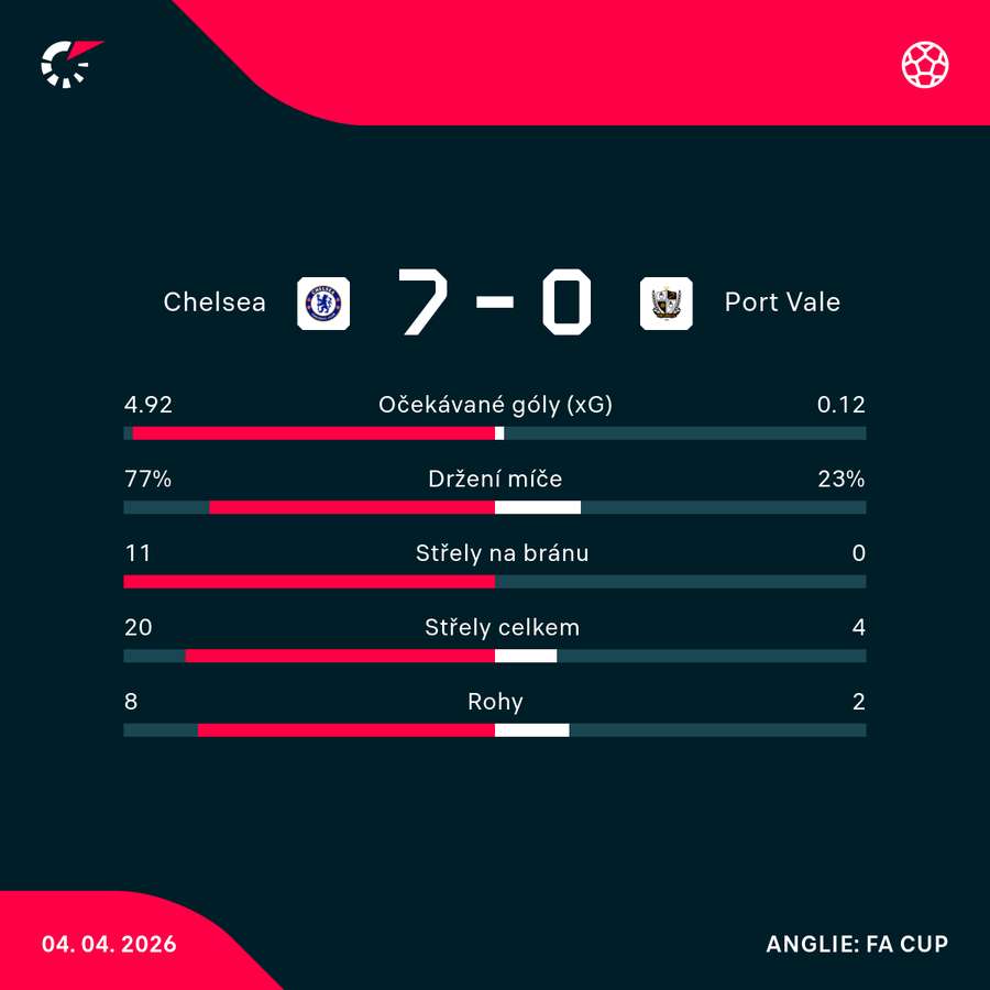 Statistiky utkání.