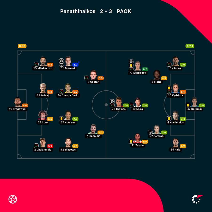 Składy, formacje i noty za mecz Panathinaikos-PAOK