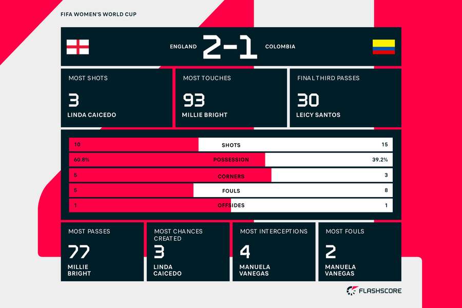 England vs Colombia match stats