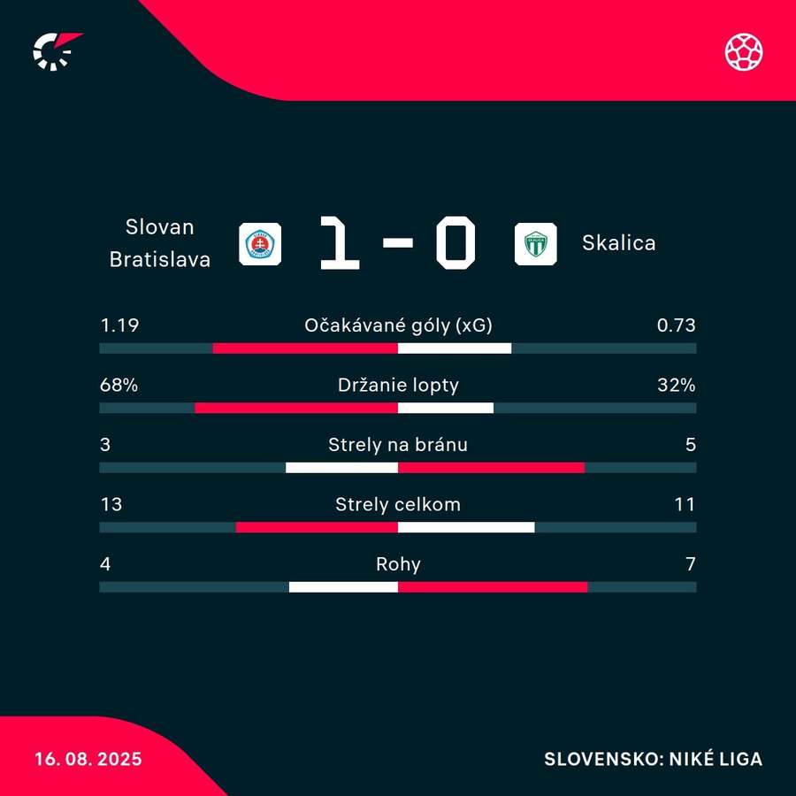 Slovan vyhral 1:0.