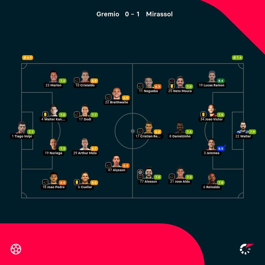 As notas dos jogadores As notas dos jogadores
