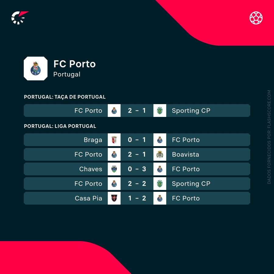 Os últimos jogos do FC Porto