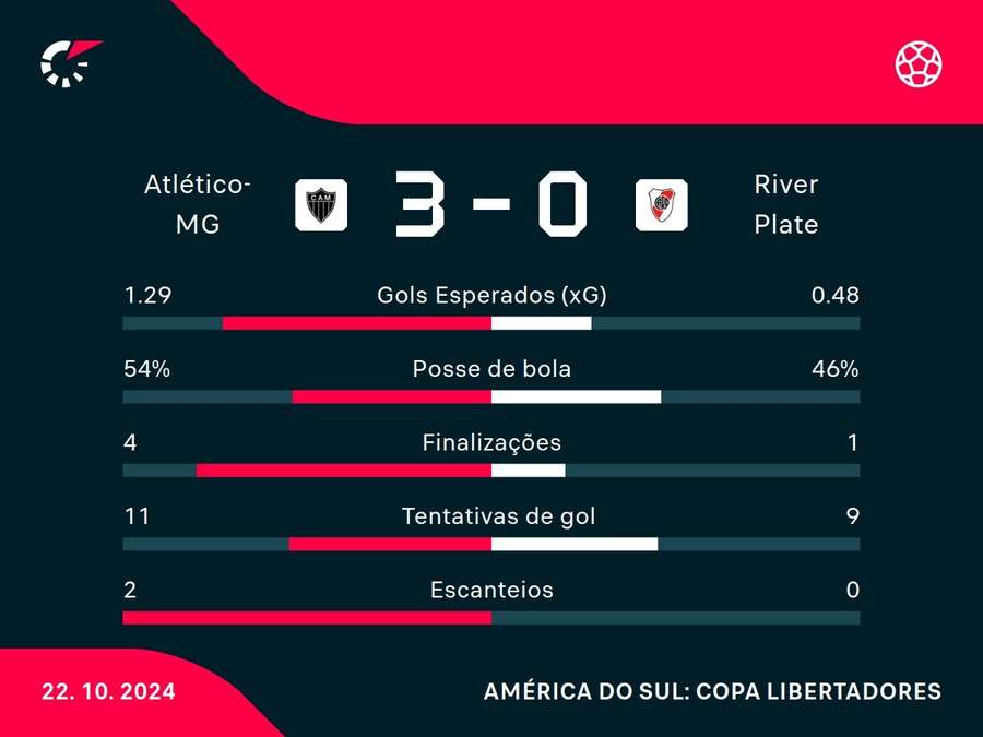 As principais estatísticas de Atlético-MG x River Plate