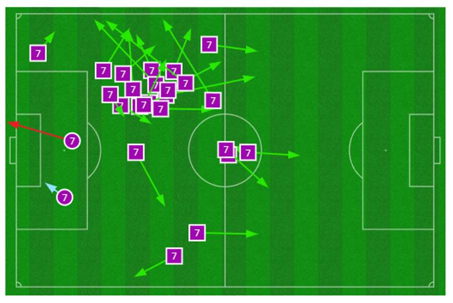 Passes de Ronaldo a verde, remates a vermelho