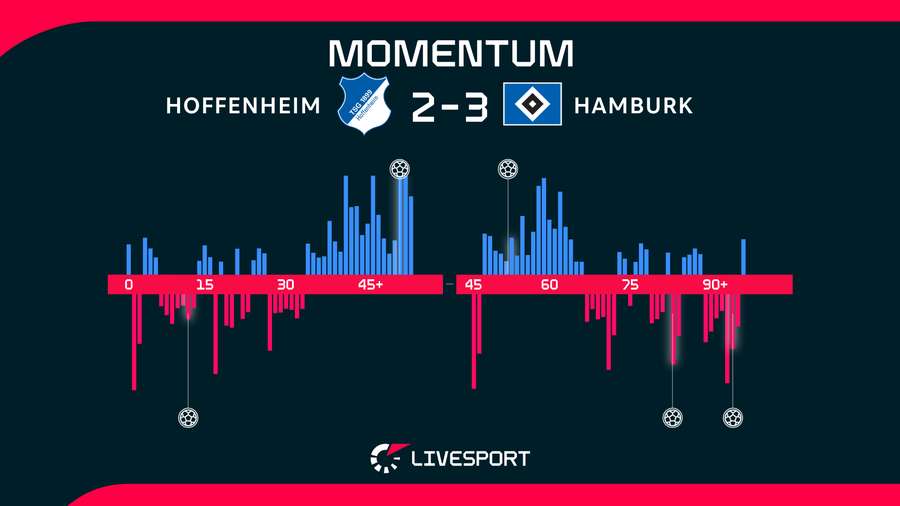 Momentum utkání. Momentum utkání.