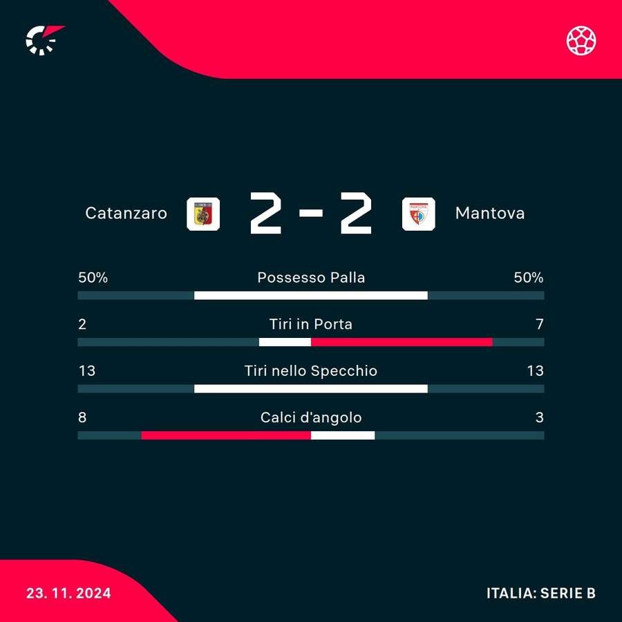 Le statistiche del match Le statistiche del match
