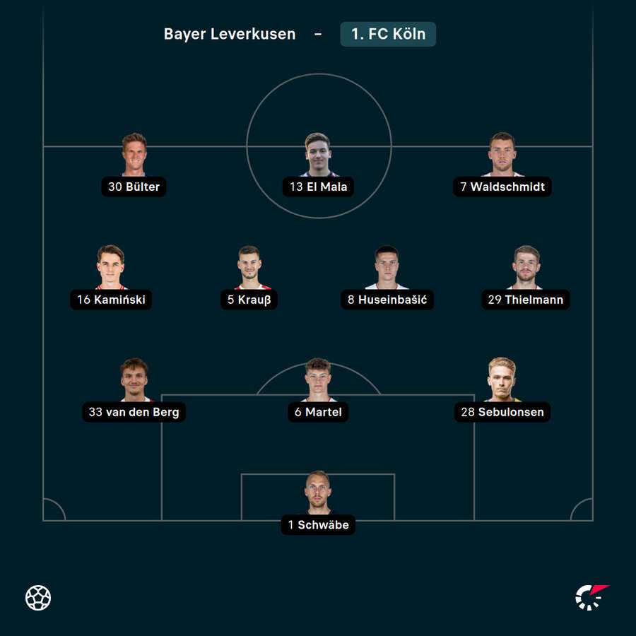 Startelf 1. FC Köln Startelf 1. FC Köln