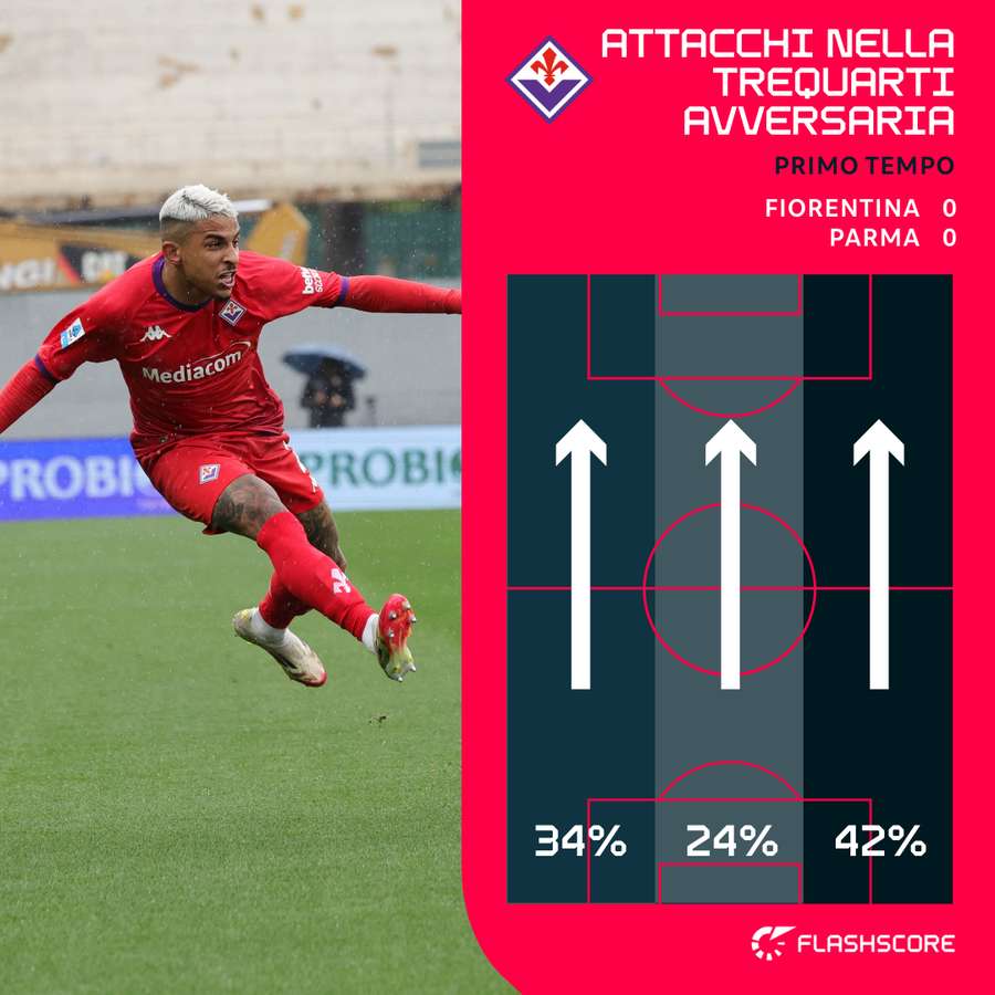 Zone d'attacco della Fiorentina nel primo tempo contro il Parma