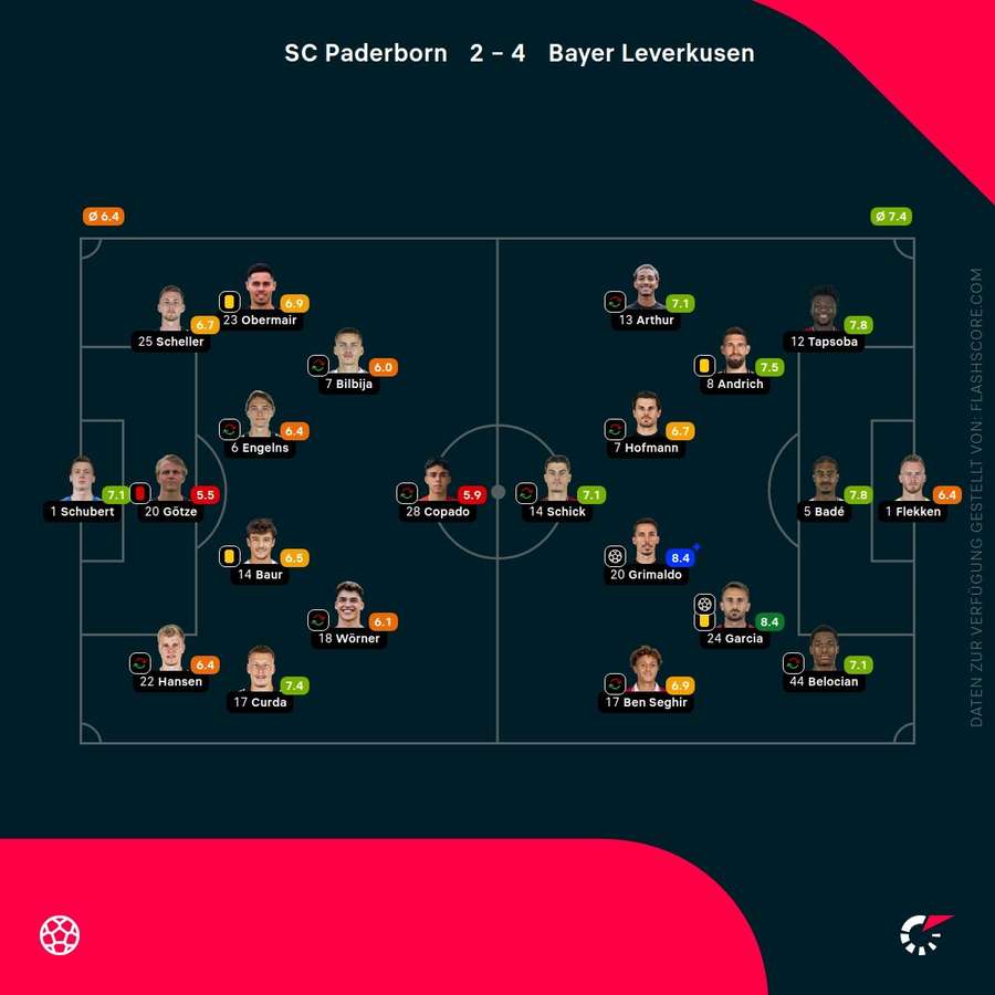 Spielernoten Paderborn vs. Leverkusen Spielernoten Paderborn vs. Leverkusen