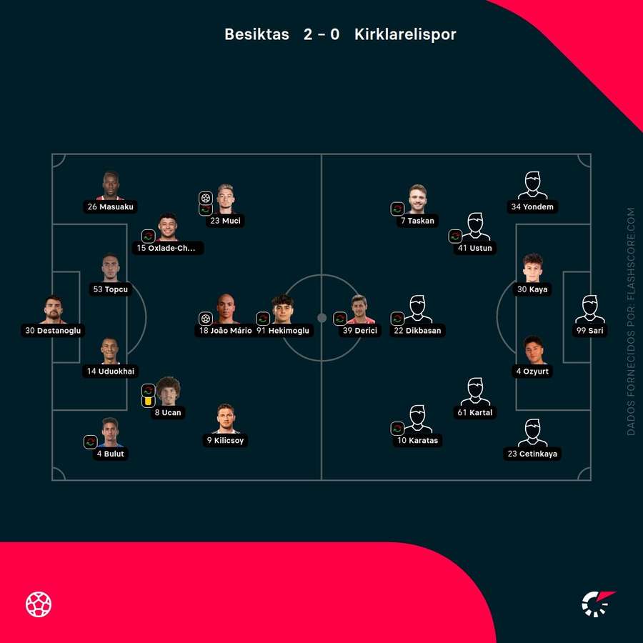 Os onzes das duas equipas Os onzes das duas equipas