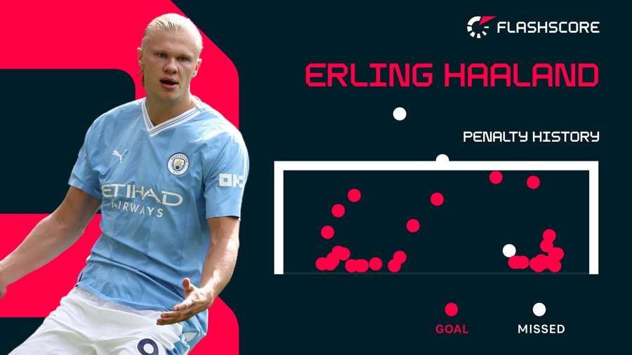 Erling Haaland penalty history