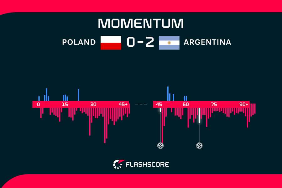 Argentinien dominierte das komplette Spiel
