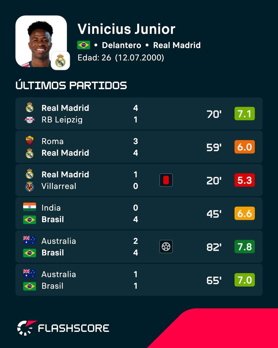 Los últimos partidos de Vinicius Los últimos partidos de Vinicius