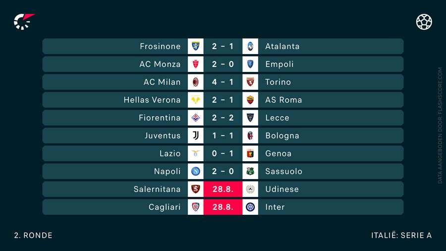 De uitslagen van speelronde 2 in de Serie A