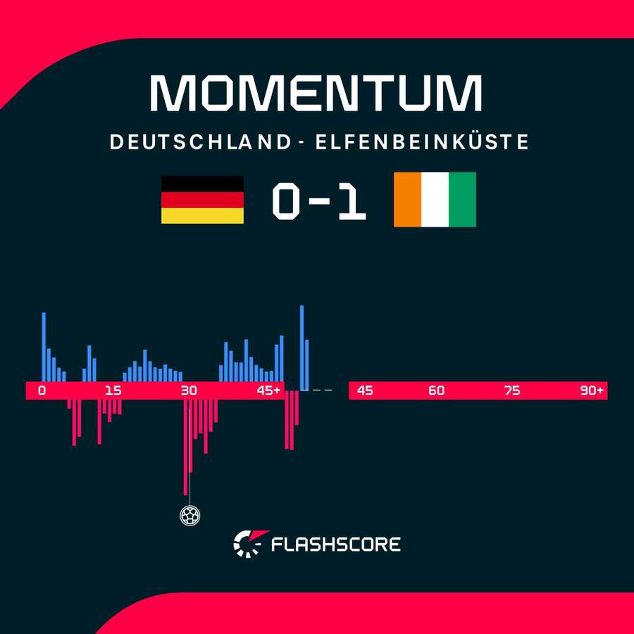 Momentum: Deutschland vs. Elfenbeinküste