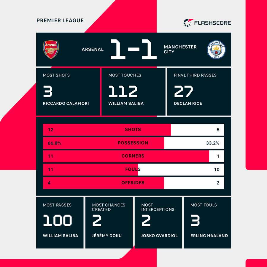 Arsenal vs Man City - Match Stats Arsenal vs Man City - Match Stats