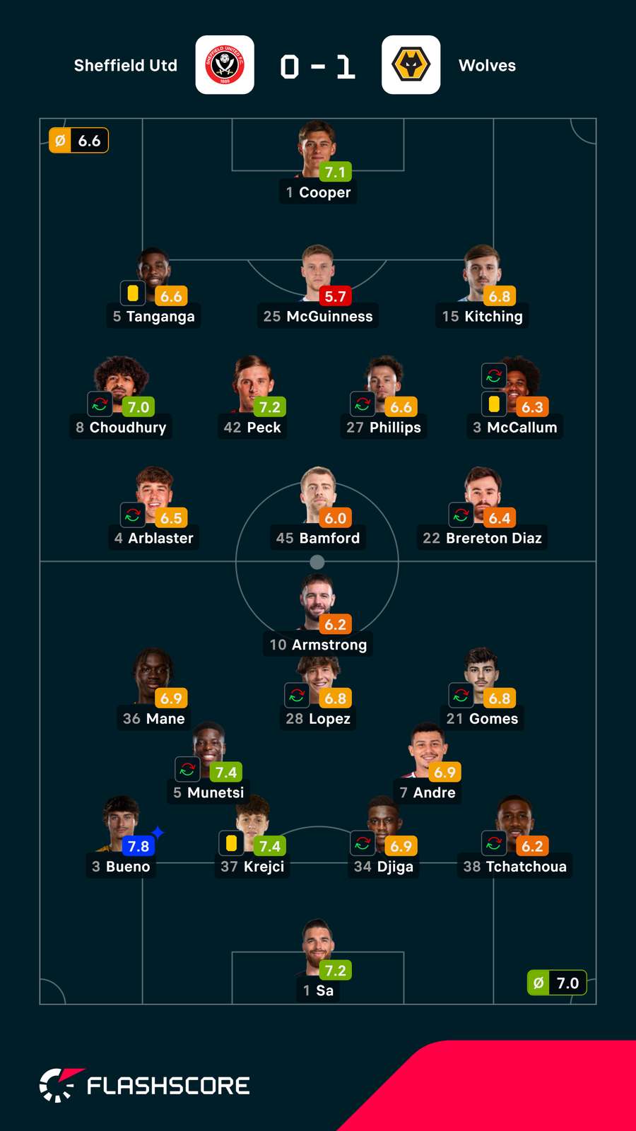 Notas finais dos jogadores Notas finais dos jogadores