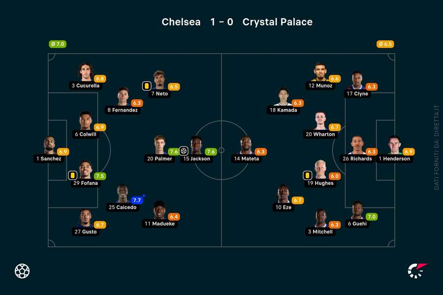 I voti dei titolari di Chelsea e Crystal Palace alla fine del primo tempo