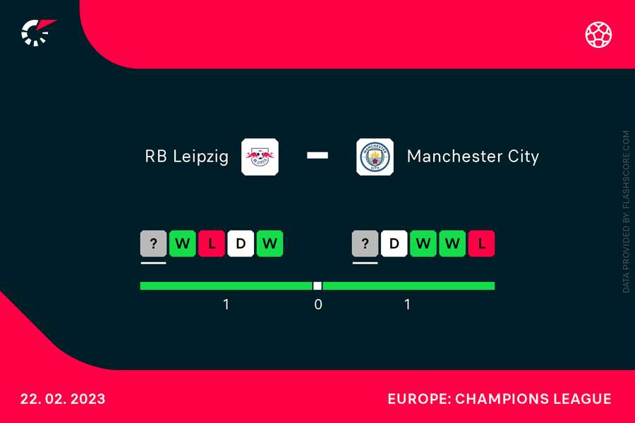 Det står 1-1 i indbyrdes opgør mellem Manchester City og RB Leipzig forud for onsdagens møde.