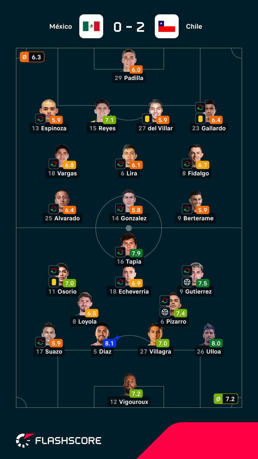 Notas dos jogadores Notas dos jogadores