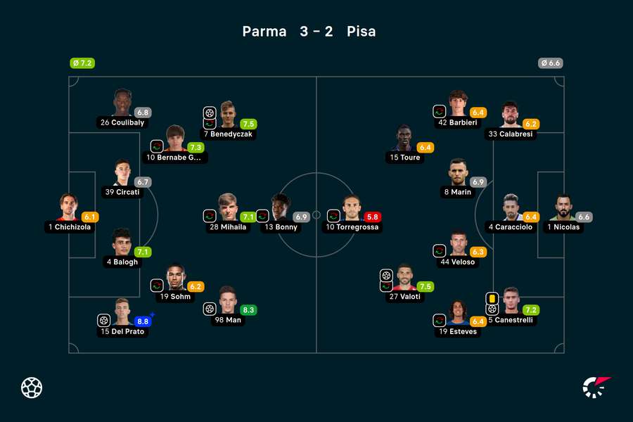 Wyjściowe składy i noty za mecz Parma-Pisa
