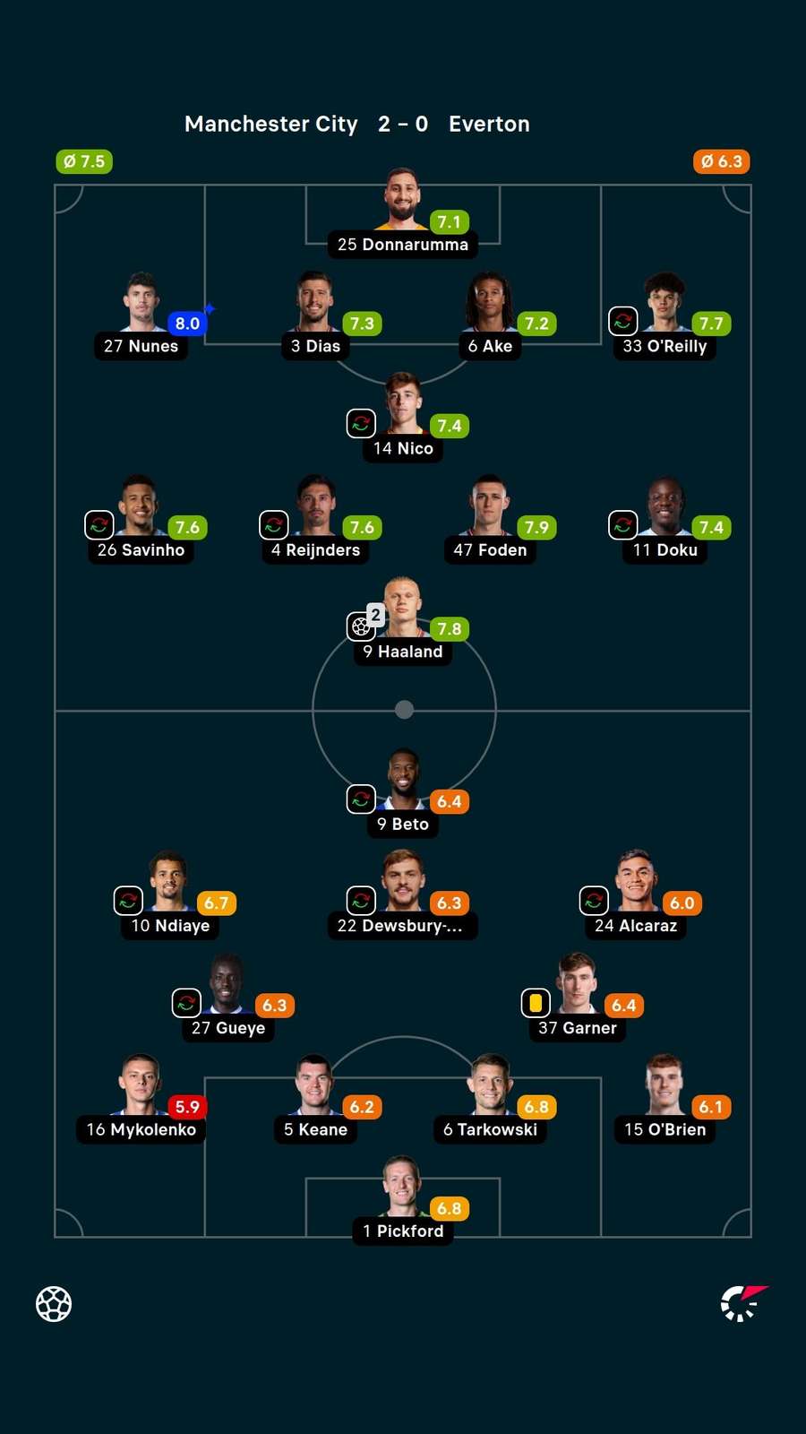 Notas dos jogadores Notas dos jogadores