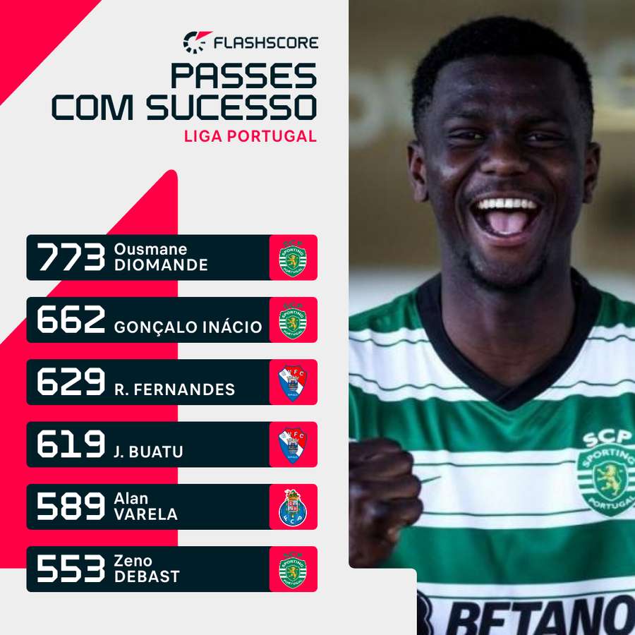 Centrais do Sporting em destaque nos passes