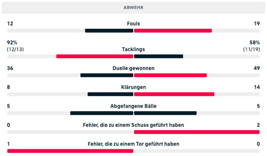 Einige weitere neue Statistiken zu Argentinien gegen Brasilien Einige weitere neue Statistiken zu Argentinien gegen Brasilien