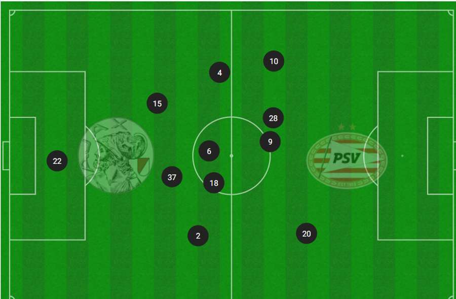 A posição média do Ajax contra o PSV