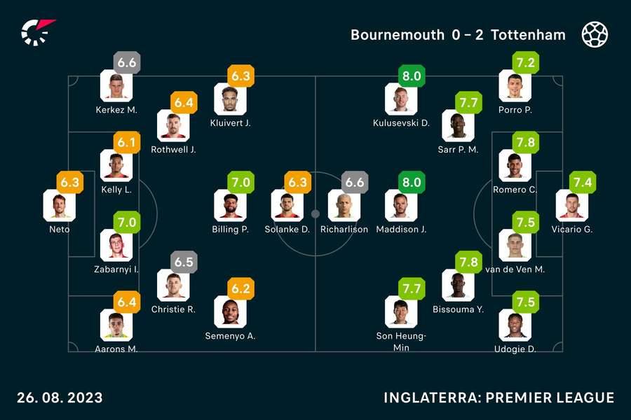Notas dos jogadores