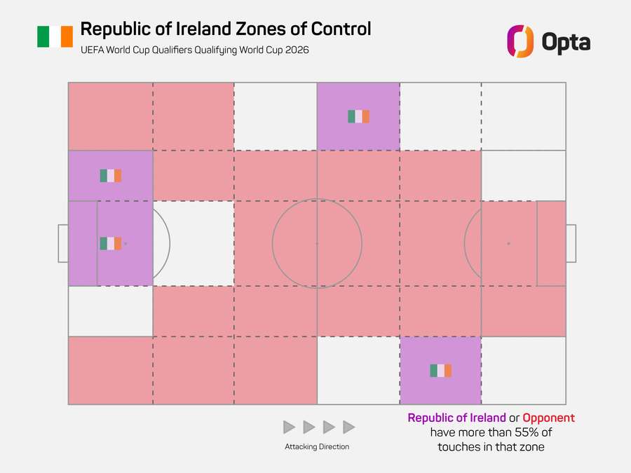 Mapa hřiště, kde kontroluje míč Irsko ve svých zápasech.