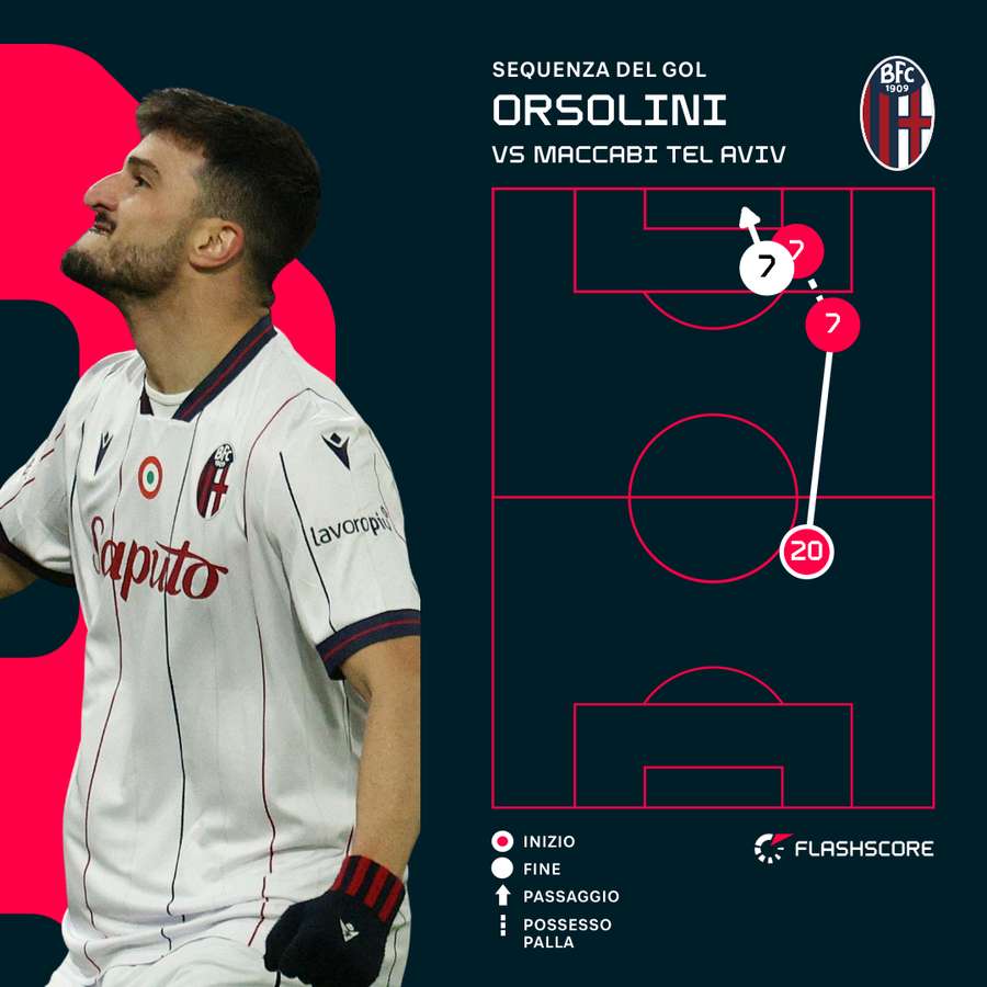 La sequenza del gol di Orsolini