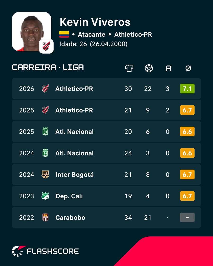 Números comprovam melhor desempenho da carreira de Viveros nas ligas nacionais Números comprovam melhor desempenho da carreira de Viveros nas ligas nacionais