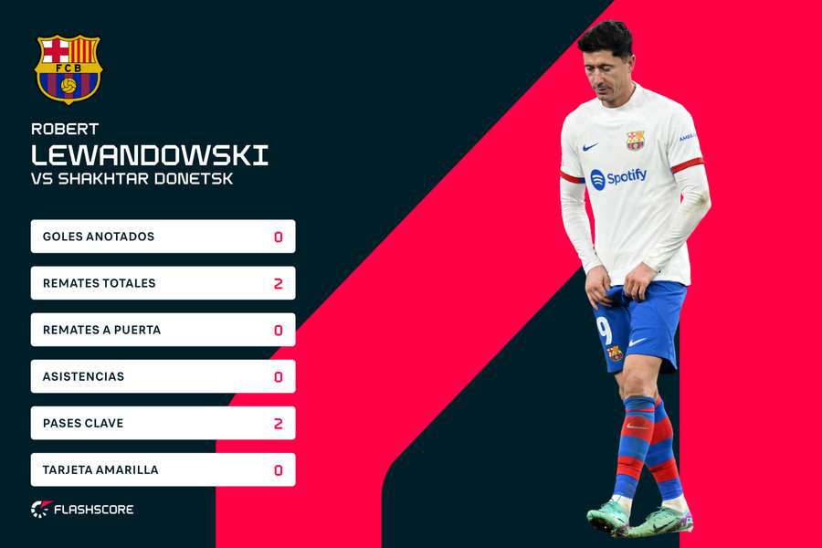 Los números de Lewandowski ante el Shakhtar