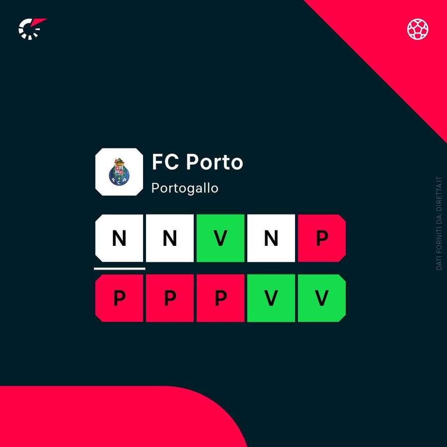 Le ultime 10 partite del Porto