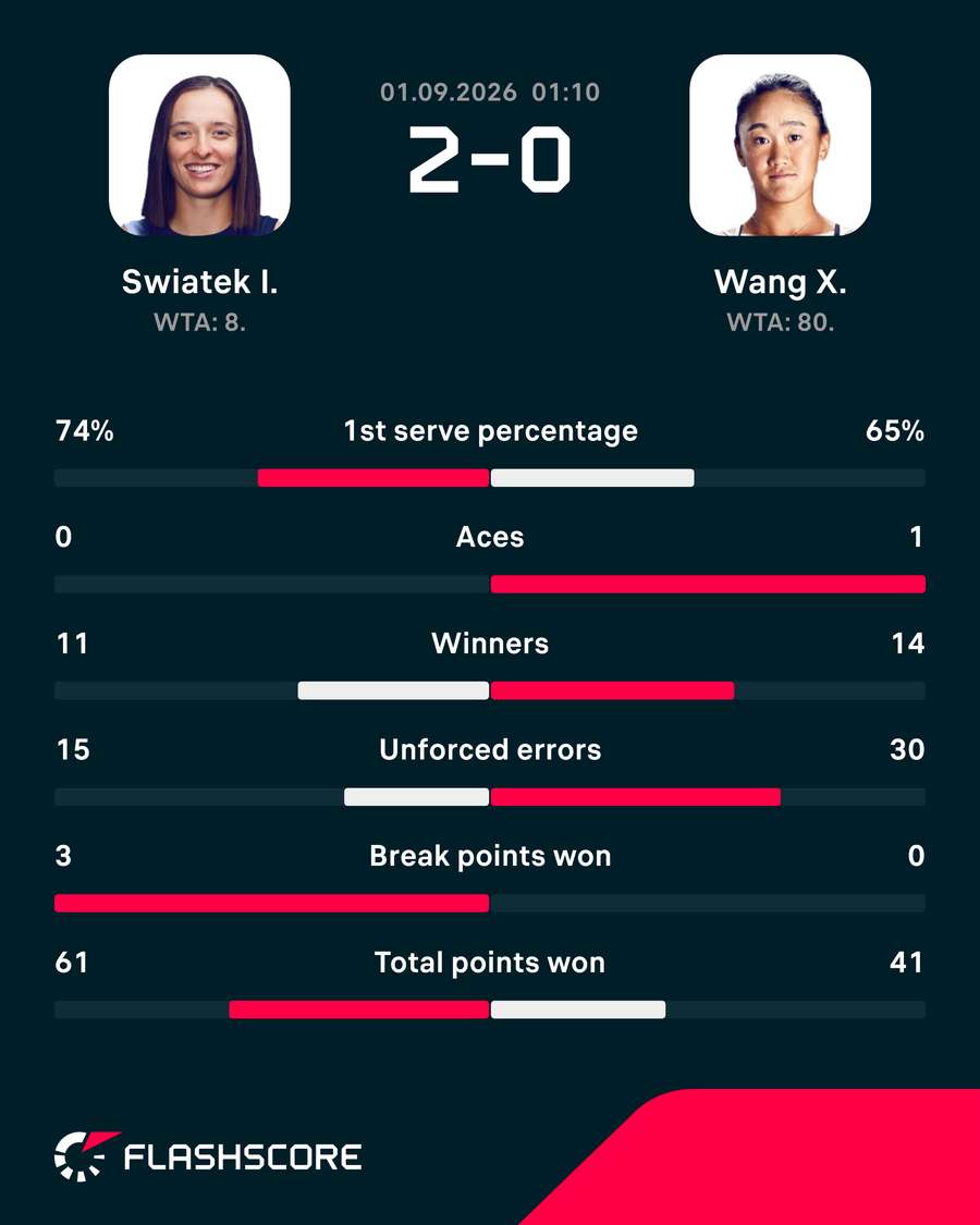Match stats: Swiatek vs Wang Match stats: Swiatek vs Wang