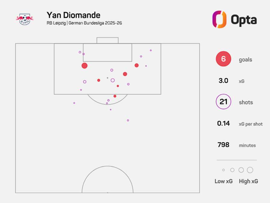 Yan Diomande's xG map in the Bundesliga this season to date