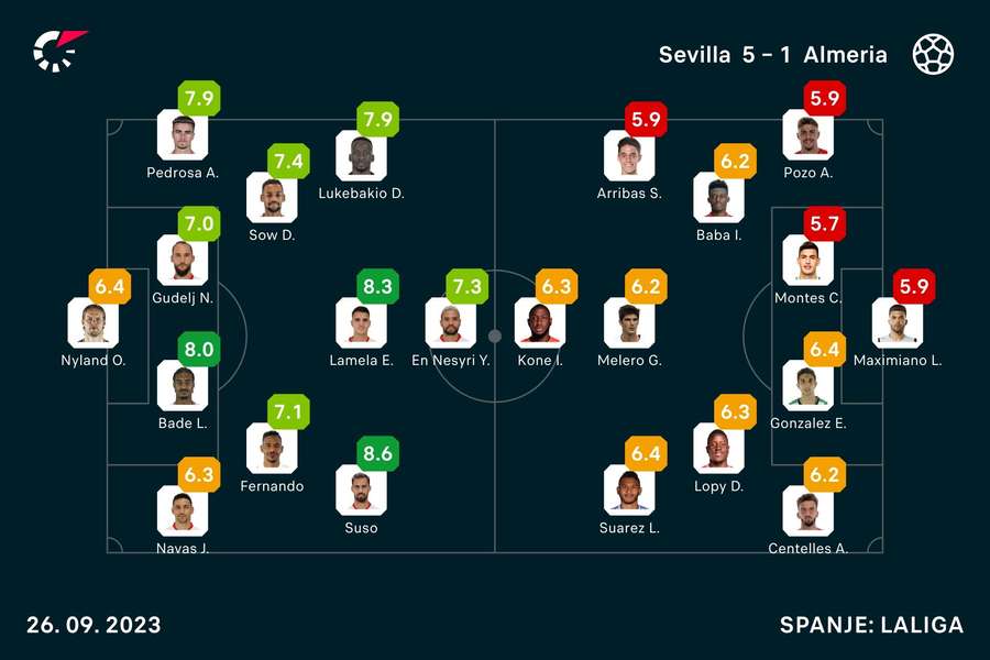 Ratings Sevilla-Almeria