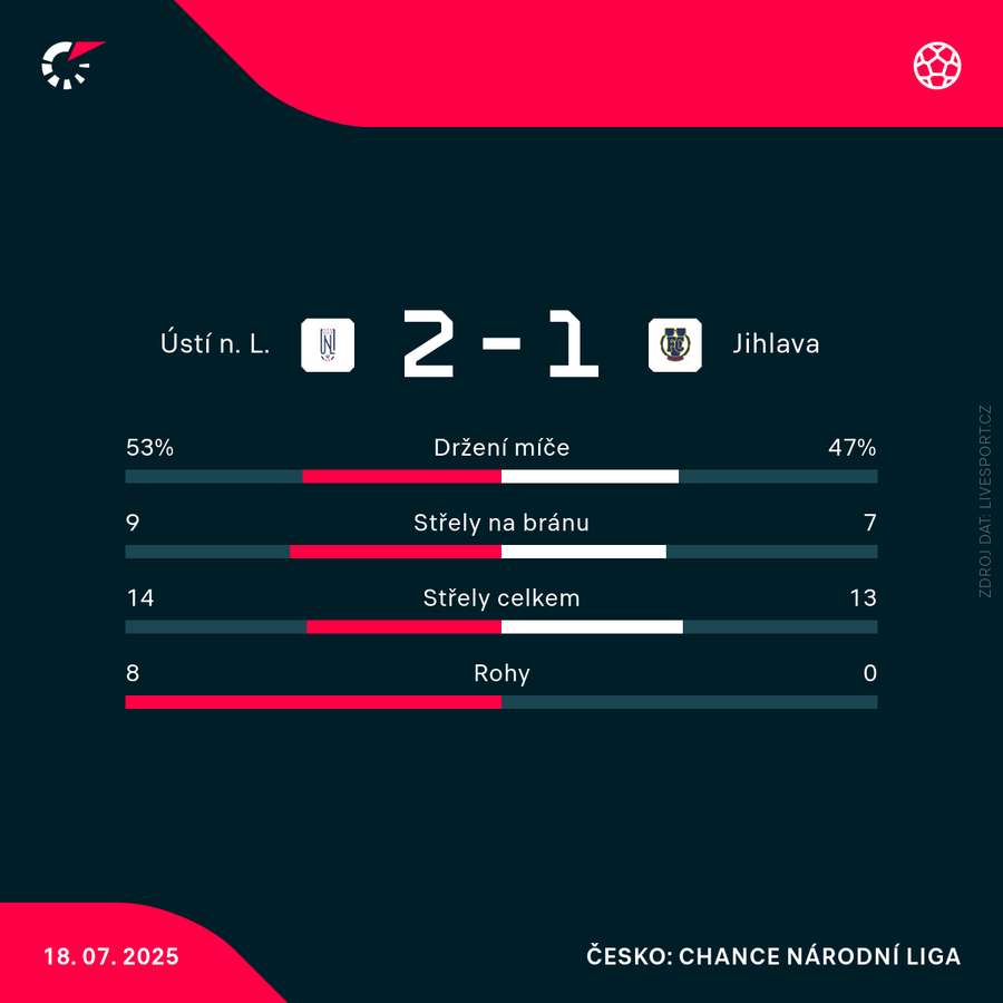 Statistiky utkání. Statistiky utkání.