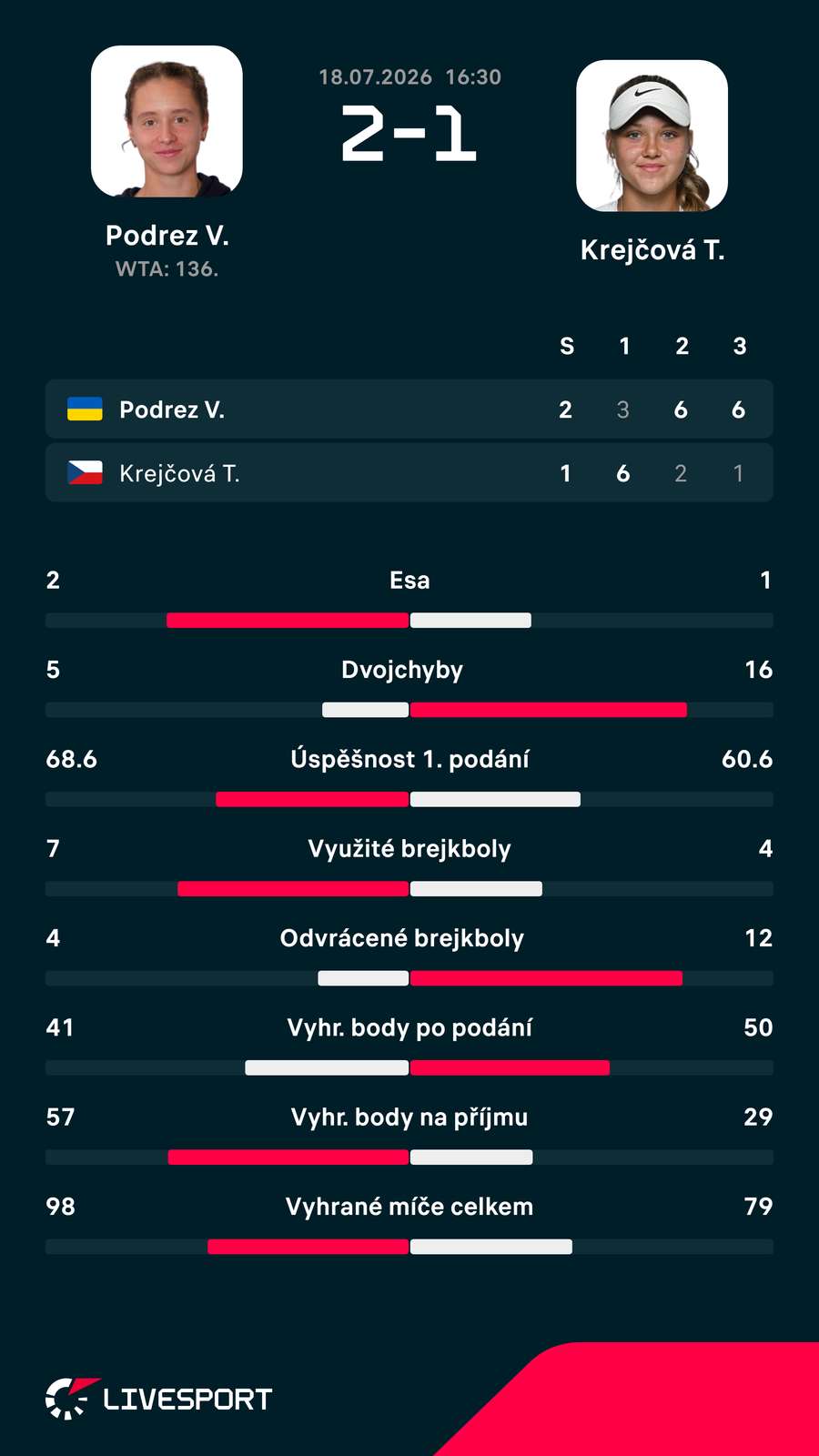 Statistiky zápasu.