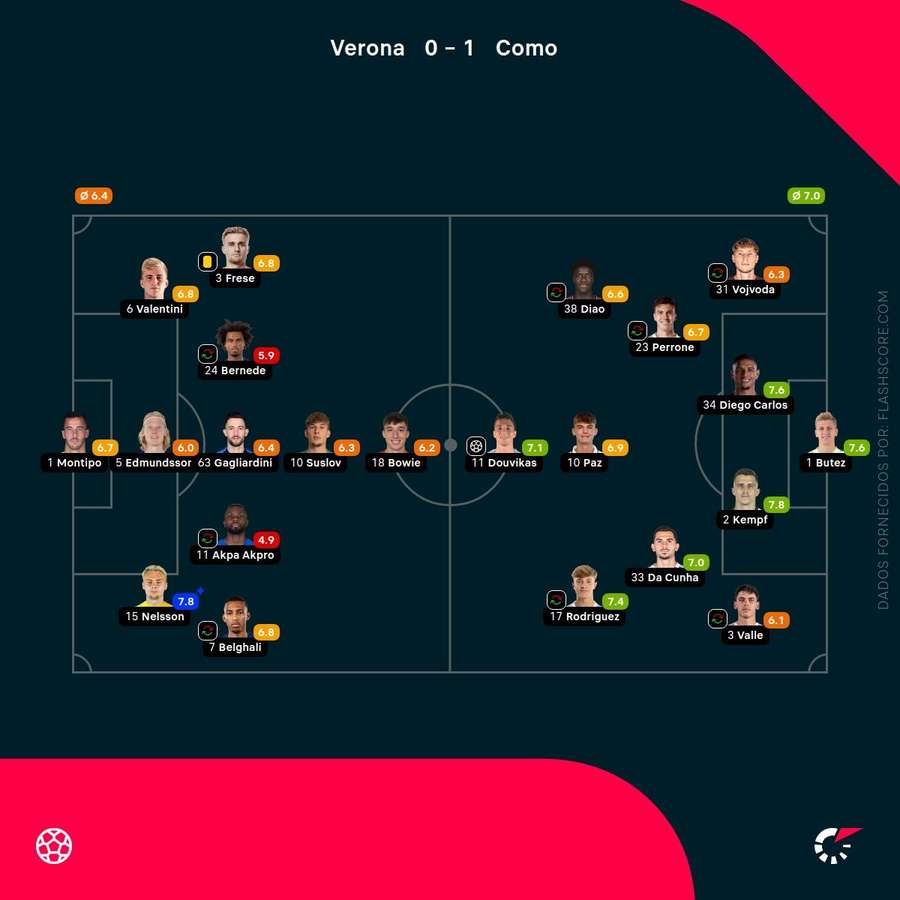 Notas finais dos jogadores