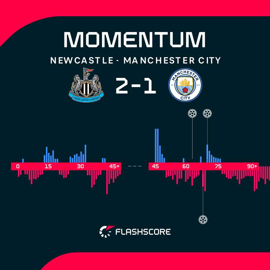 Newcastle United - Manchester City match momentum Newcastle United - Manchester City match momentum