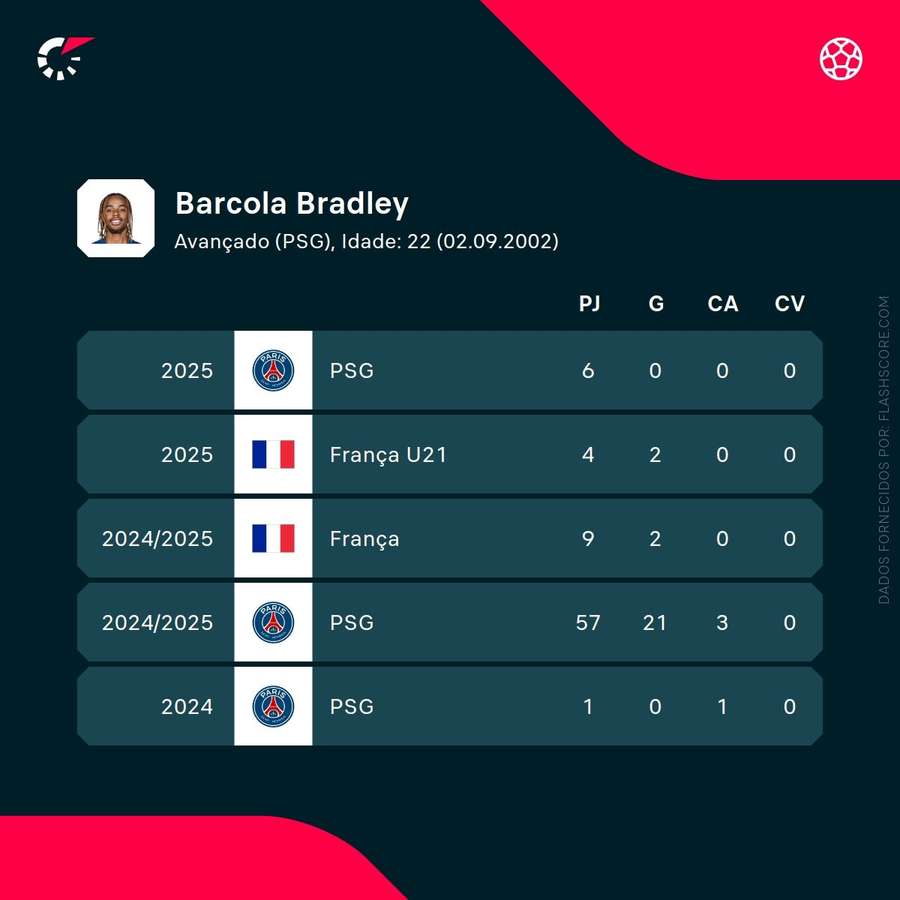 Os números de Bradley Barcola Os números de Bradley Barcola