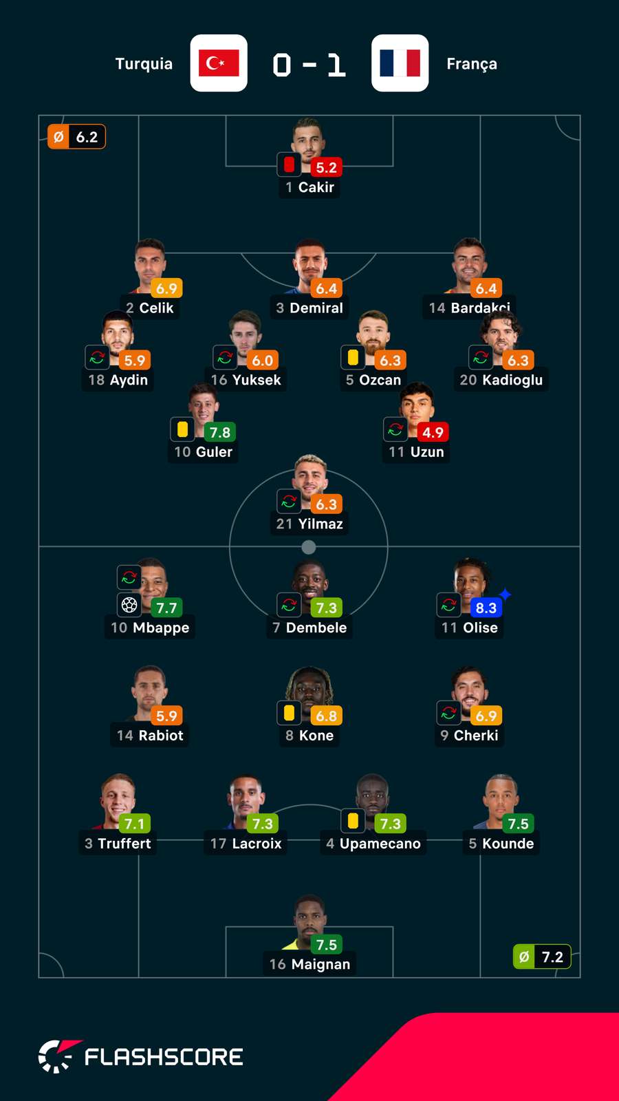 Notas finais dos jogadores Notas finais dos jogadores