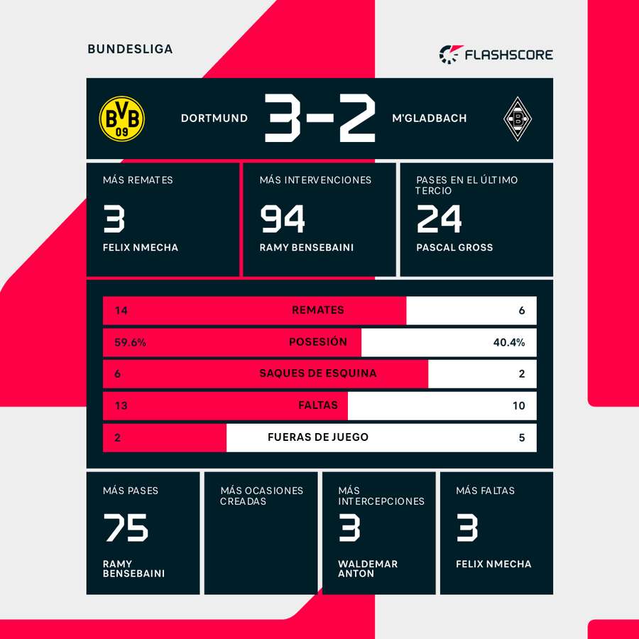 Dortmund - Gladbach estadísticas del partido Dortmund - Gladbach estadísticas del partido