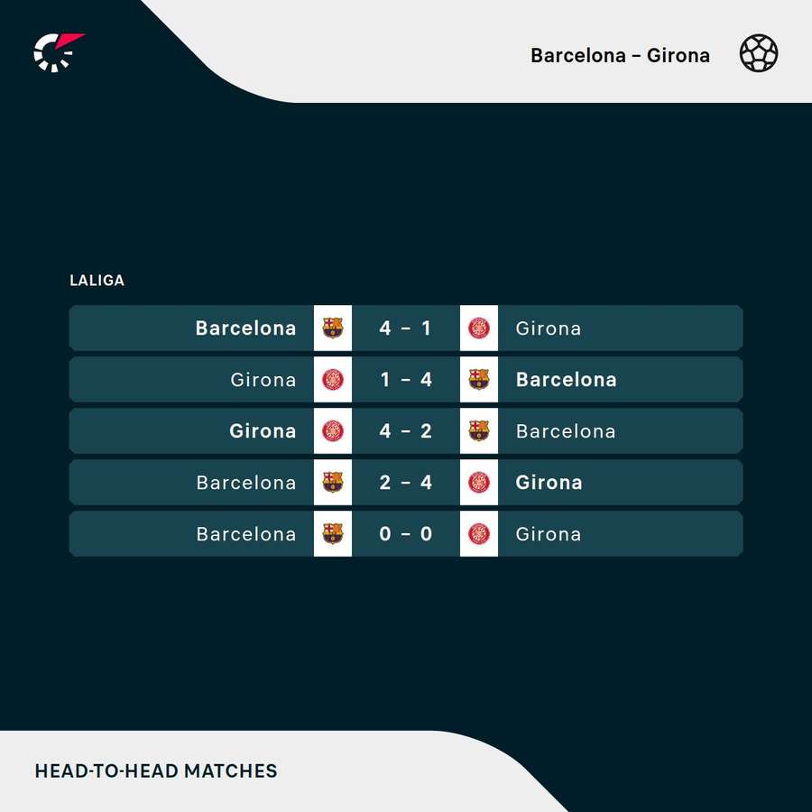 Os resultados dos últimos encontros entre Barcelona e Girona Os resultados dos últimos encontros entre Barcelona e Girona