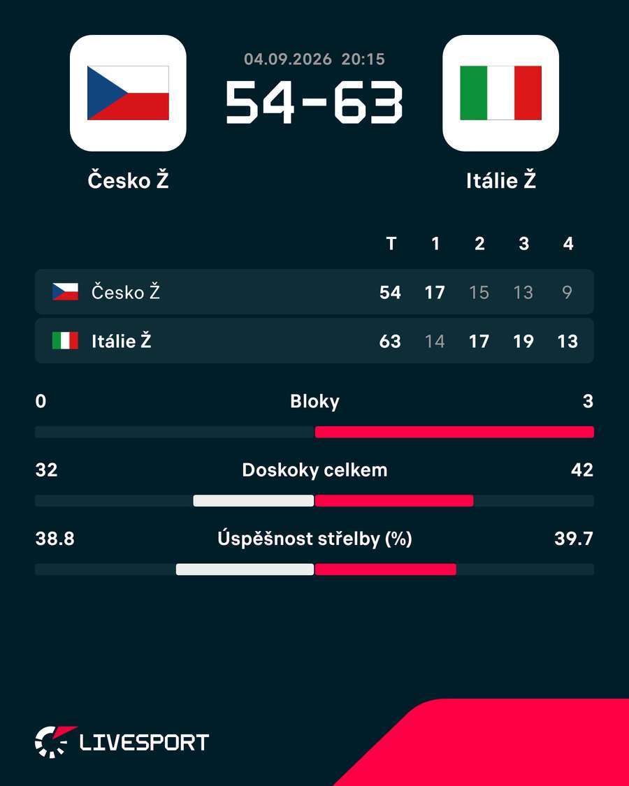 Vývoj skóre. Vývoj skóre.