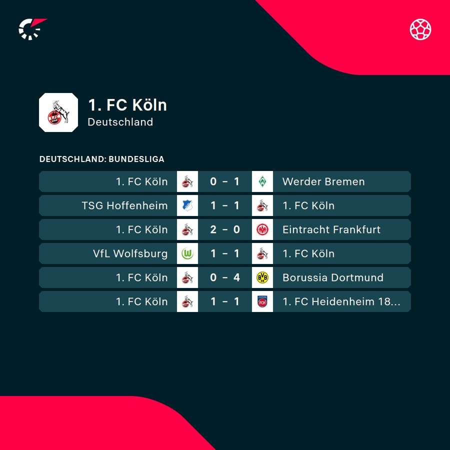 1. FC Köln: Die jüngsten Ergebnisse.